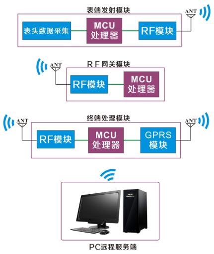 無(wú)線抄表系統(tǒng)示意圖